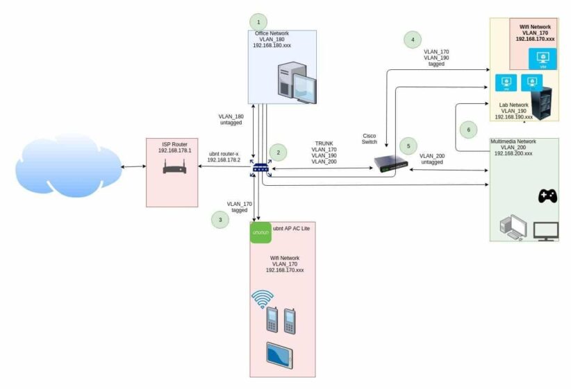 Are VLANs Worth It for a Home Network