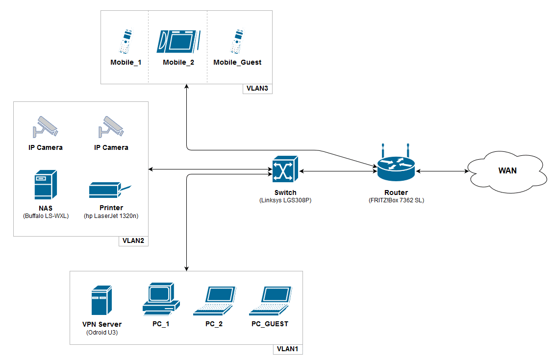 Is a VLAN worth setting up on a home network