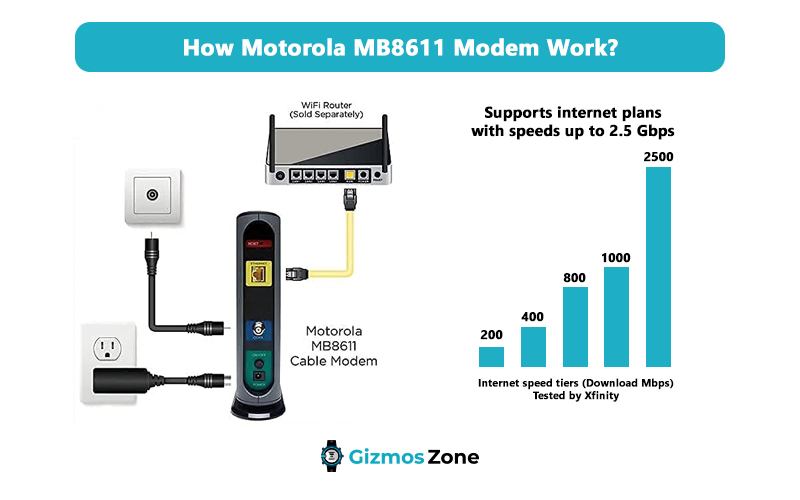 How Motorola MB8611 Modem Work