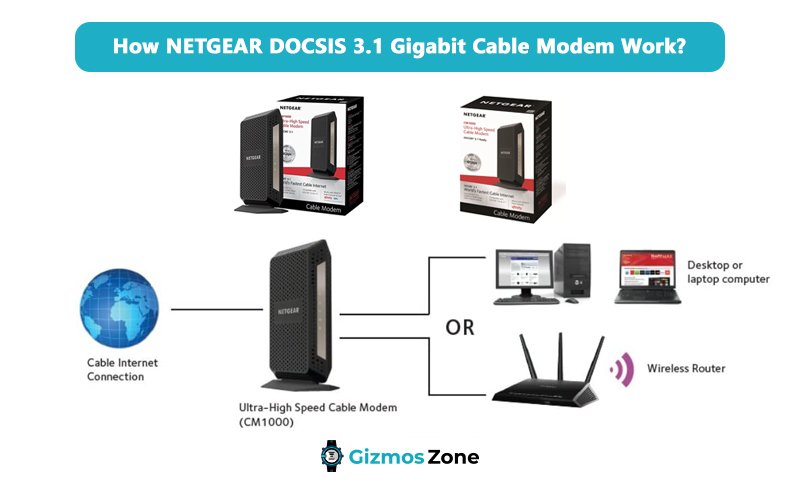 How NETGEAR DOCSIS 3.1 Gigabit Cable Modem Work
