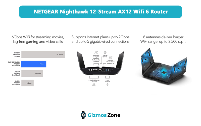 NETGEAR Nighthawk 12-Stream AX12 Wifi 6 Router Specifications