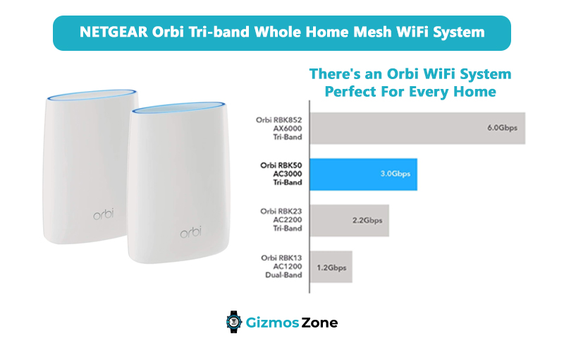 NETGEAR Orbi Tri-band Whole Home Mesh WiFi System
